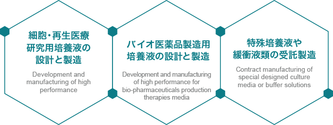 細胞・再生医療研究用培養液の設計と製造　バイオ医薬品製造用培養液の設計と製造　特殊培養液や緩衝液類の受託製造